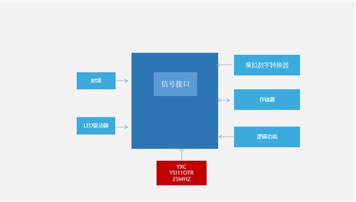 石英振蕩器YSO110TR如何優(yōu)化導(dǎo)航軟件信號接收技術(shù)模塊