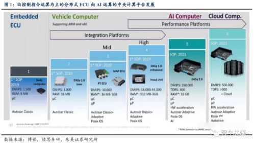 軟件定義汽車時代 為何EE架構是關鍵底座