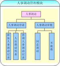北京怡康科技人事調(diào)動模塊 高效整合ERP、OA、MIS與CRM系統(tǒng)