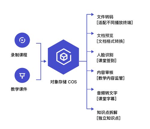 存儲新時代 對象存儲COS數(shù)據(jù)處理能力升級，推出組合拳服務(wù)